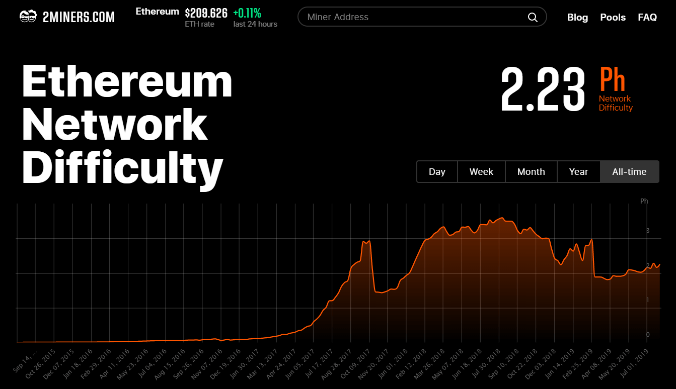 what is the network difficulty ethereum