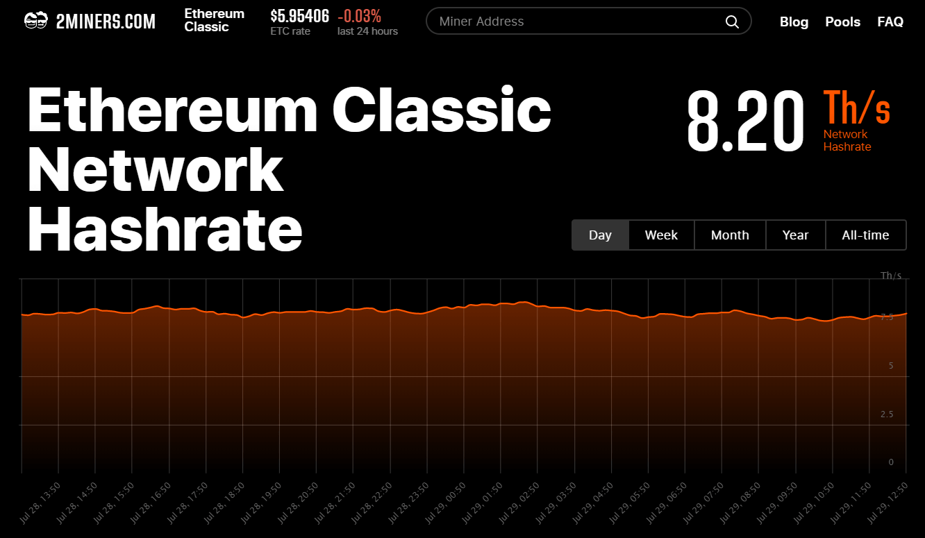 Ethereum Classic Difficulty Chart