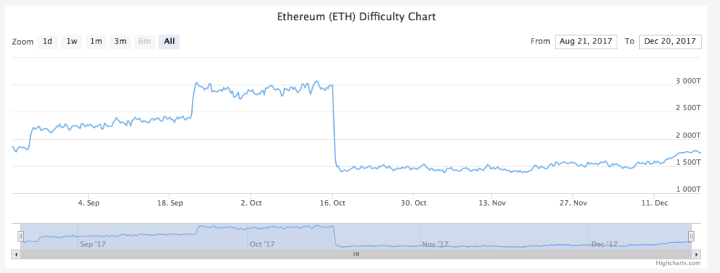 crypto network difficulty