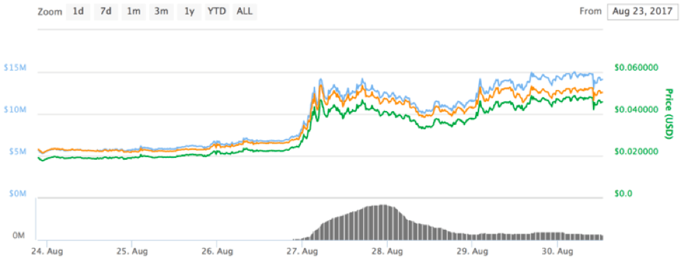 Vertcoin Difficulty Chart