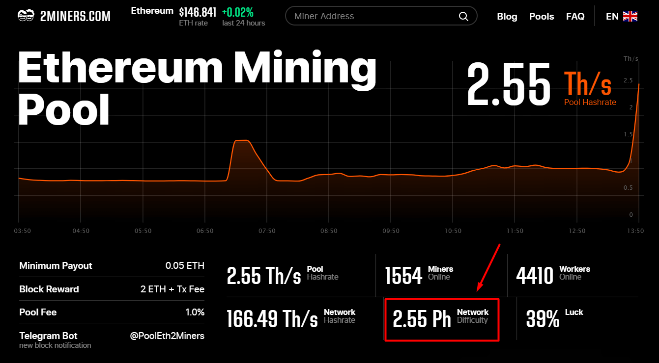 Time Taken To Mine Blocks Against Difficulty Level 2