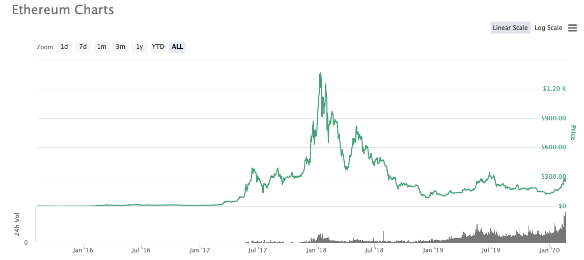 ethereum mining profitability chart