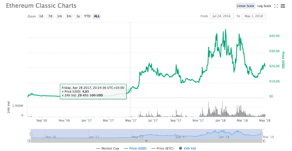 Ethereum Classic Price Analysis - Business as usual despite 51% attack