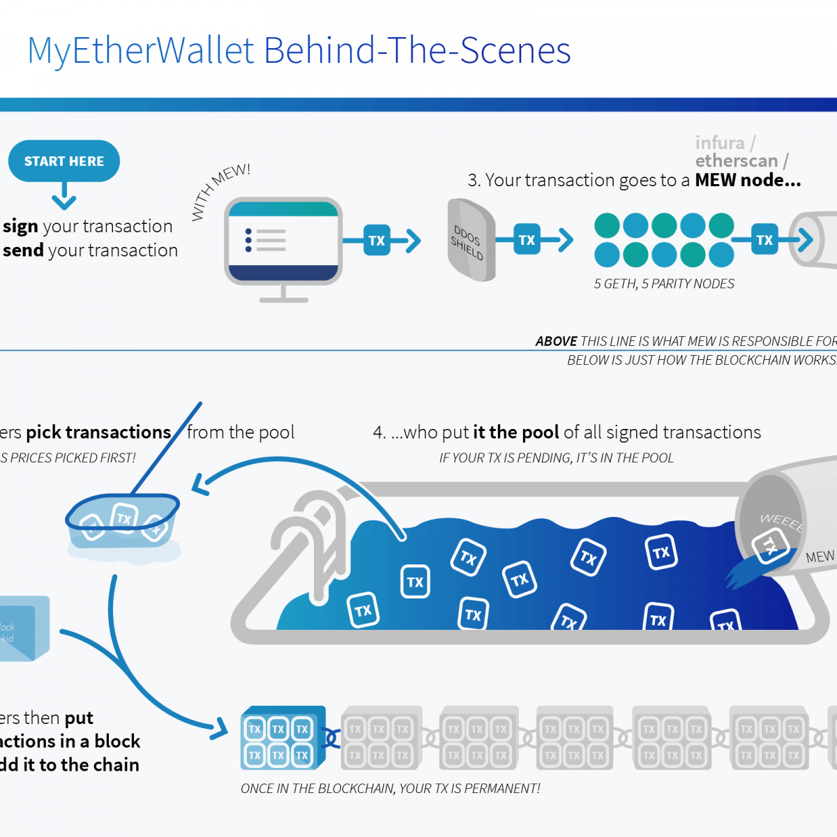 What is Gas in Ethereum? Ethereum Transaction Fees - Crypto Mining Blog