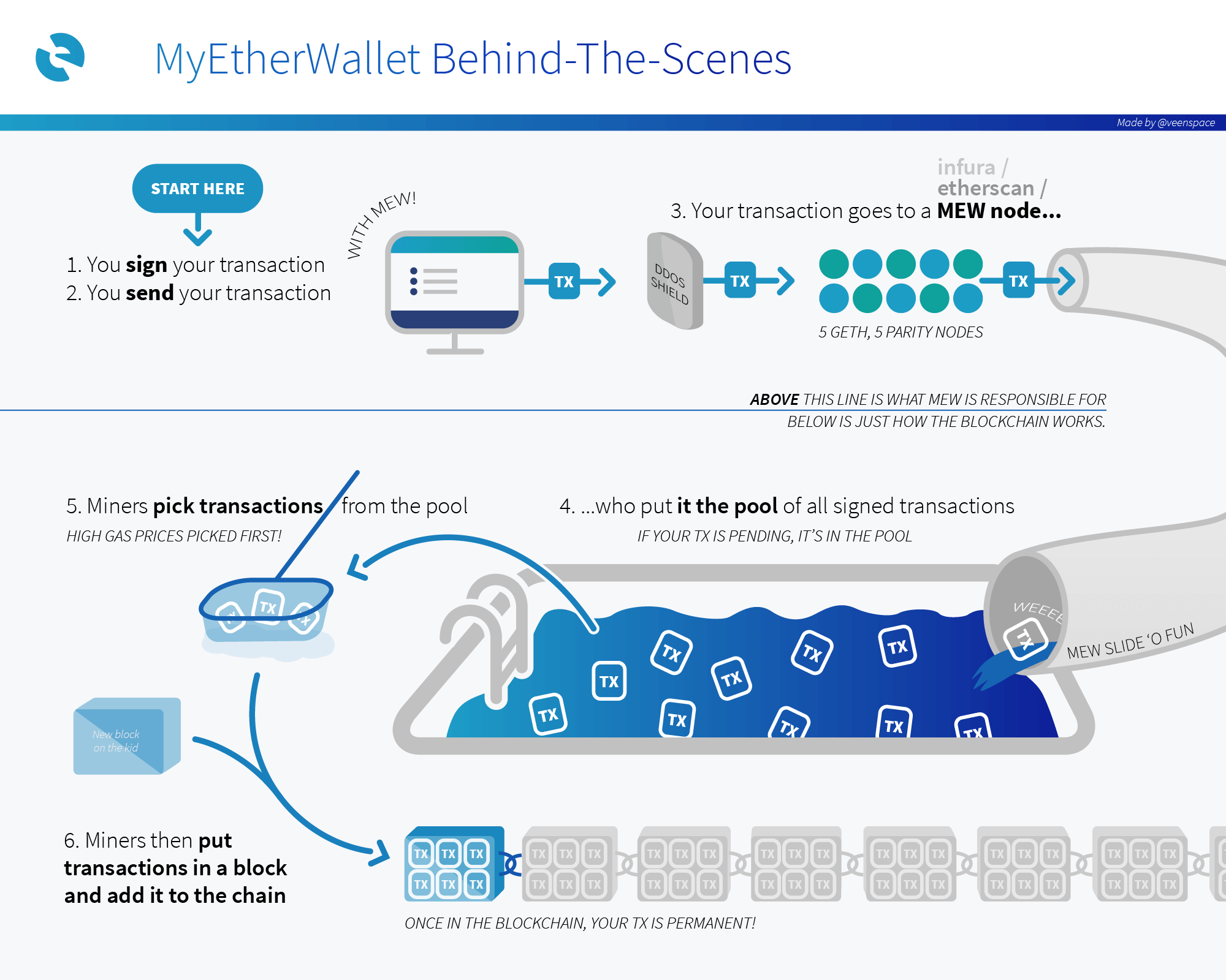 ethereum transaction time 20 minutes