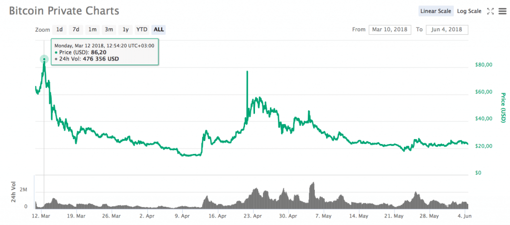 24 usd į btc