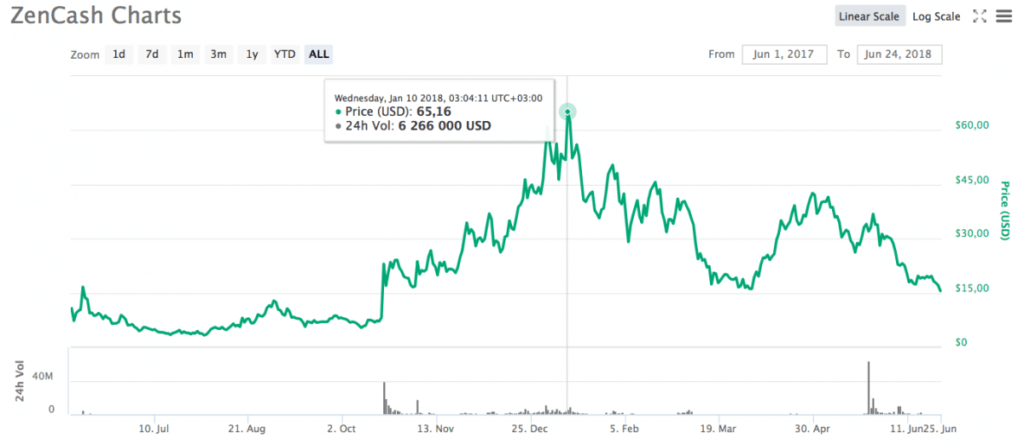 zencash price crypto