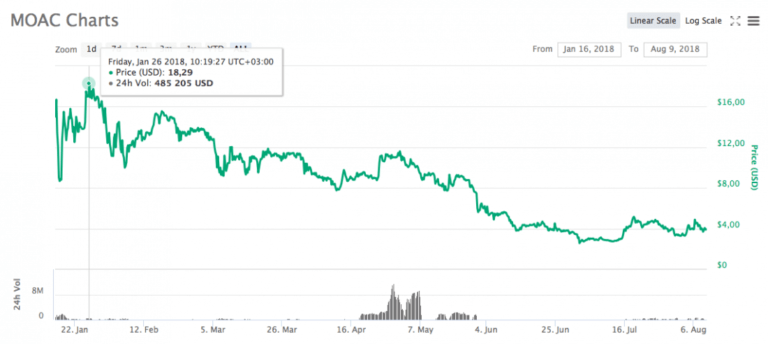 moac crypto price