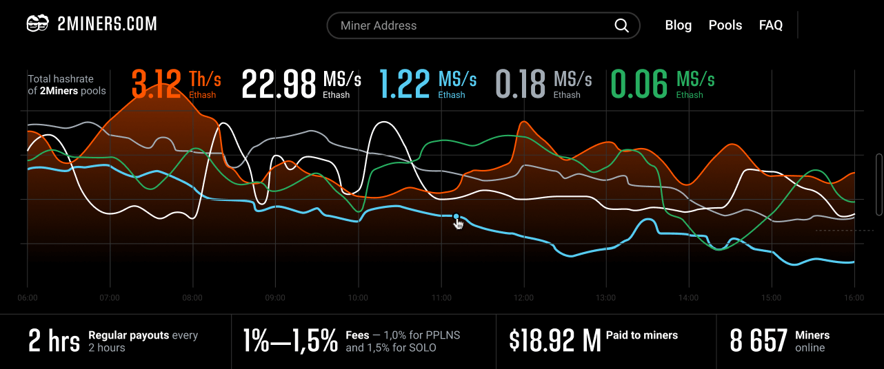 Gtx 1060 best sale 3gb hashrate