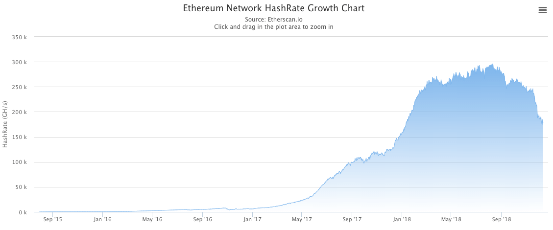 Ethereum’s Hashrate Dives