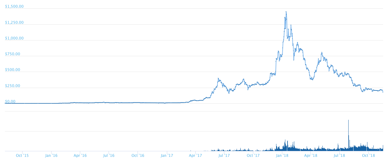 Why Bitcoin Prices Are Rising