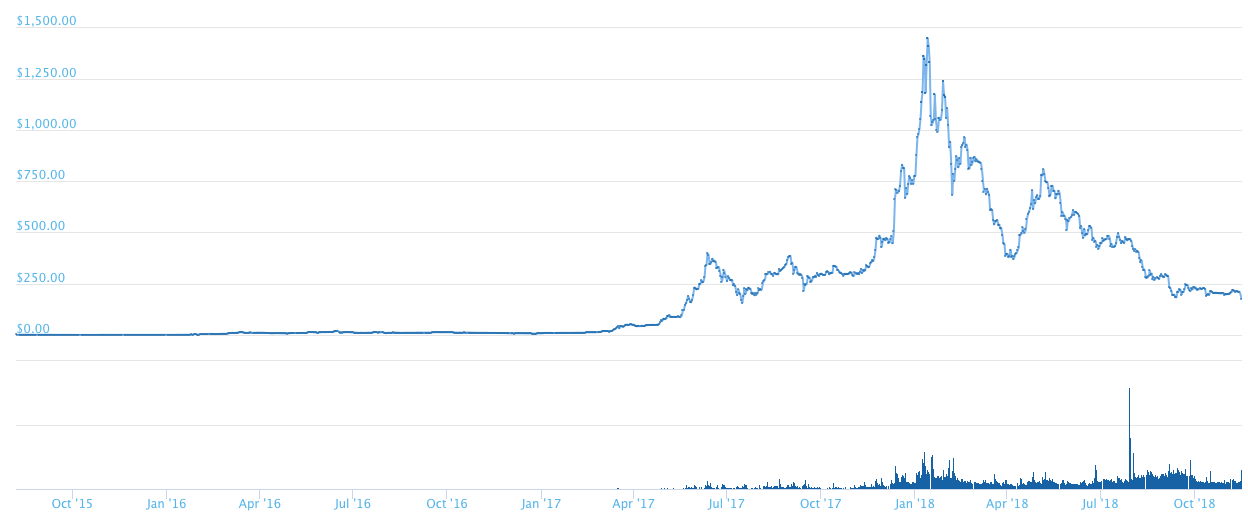 Zencash Price in USD historical chart