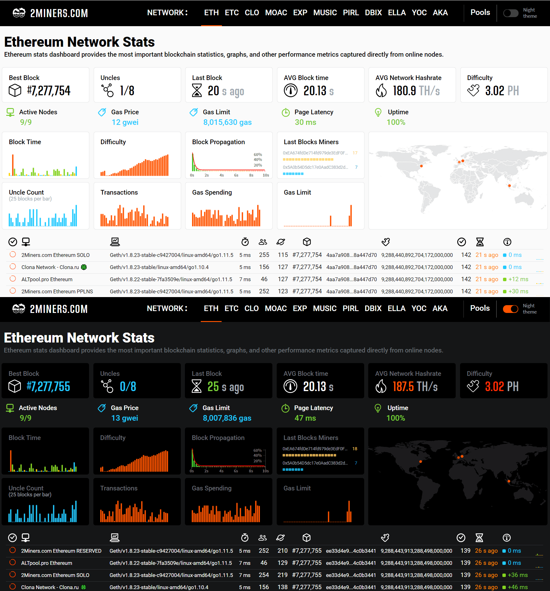 ethereum net stats dashboard