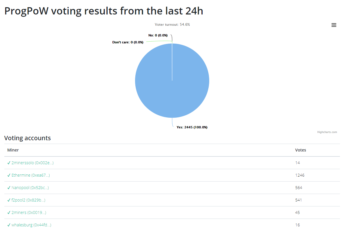 Result voted