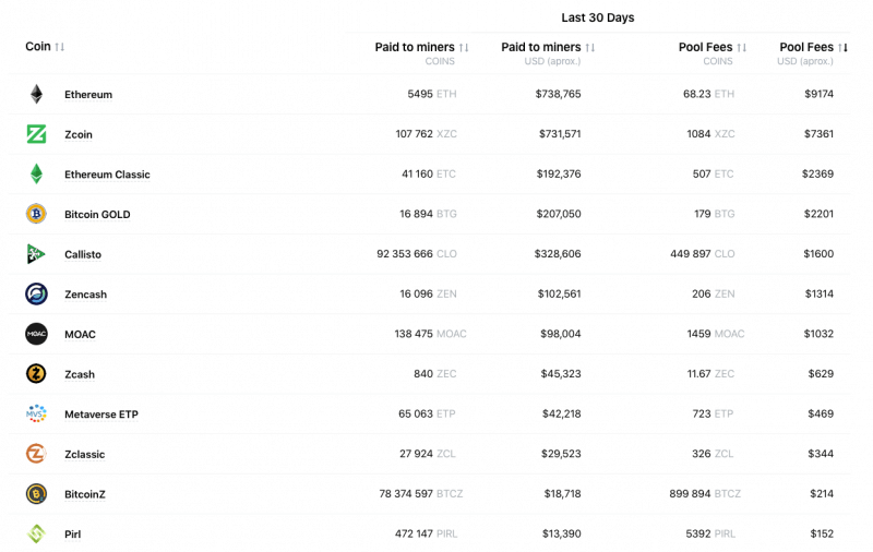 2Miners Pool Reveals Its Monthly Profits - Crypto Mining Blog