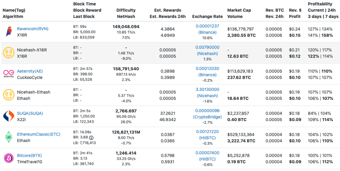 What To Mine With Low End Gpu Crypto Mining Blog