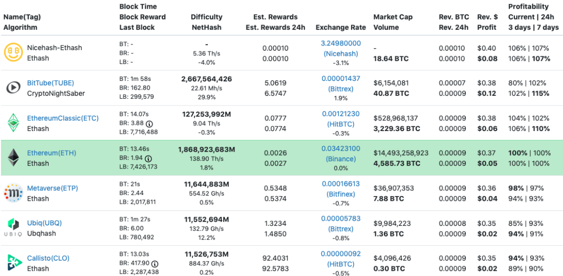 Best crypto to hot sale mine with gpu