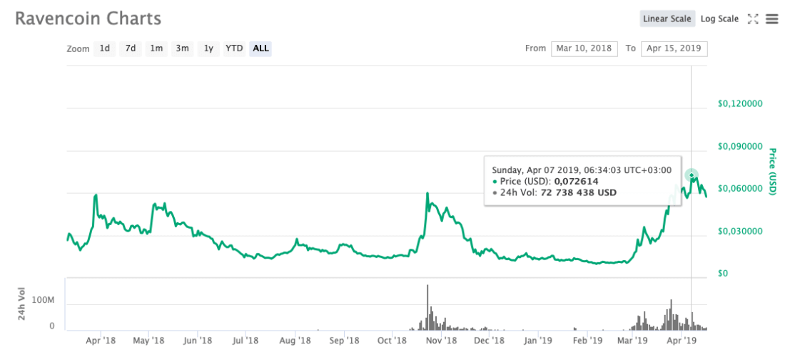 crypto exchange ravencoin