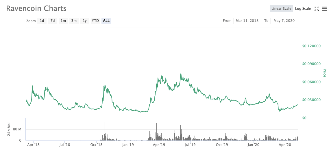 rvn value