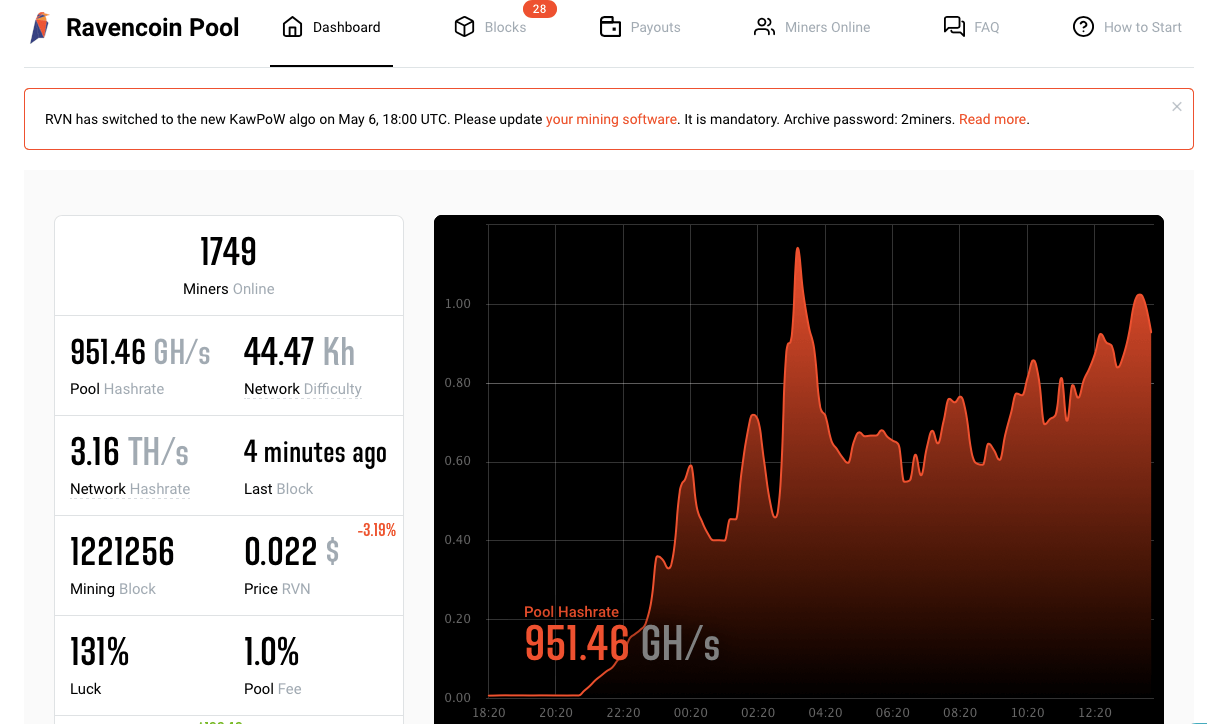 33+ 2miners rvn pool List