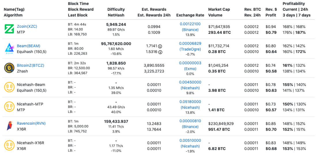 Bitcoins mining gpu comparison bitcoin ethereum litecoin price today