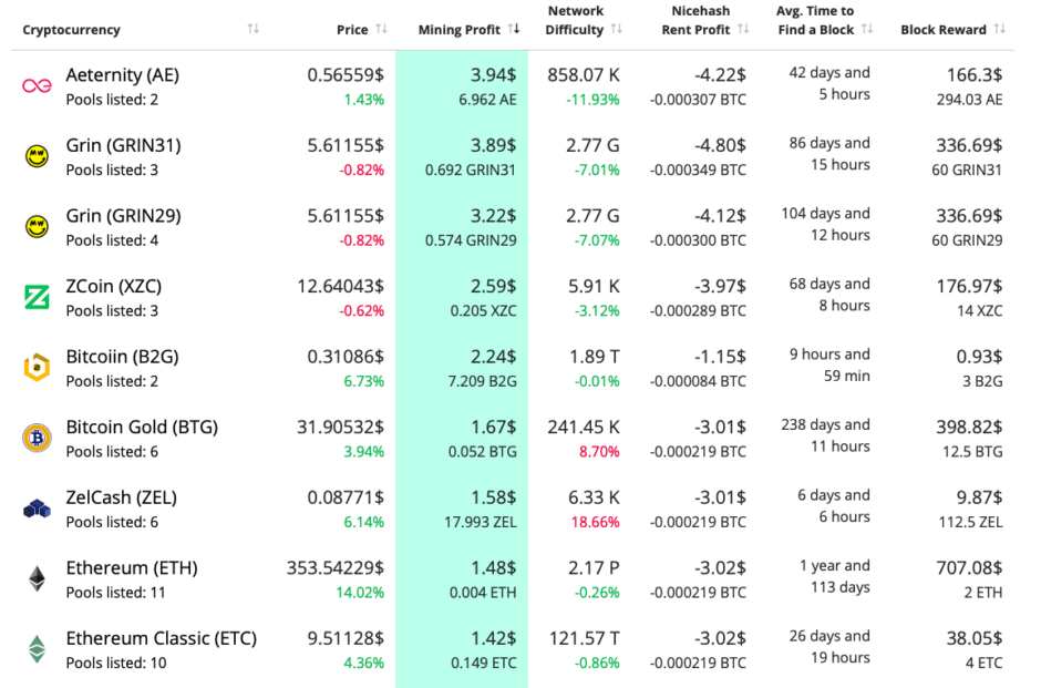 mining profit ethereum cryptocompare