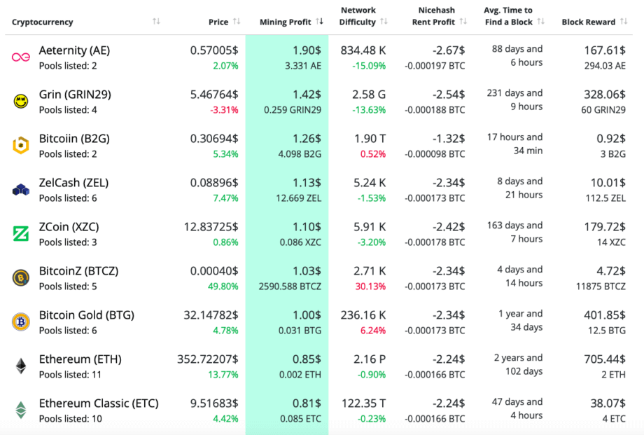 Nvidia And Amd Mining Profitability Gpu Mining Is Back On Track In 2019 Crypto Mining Blog