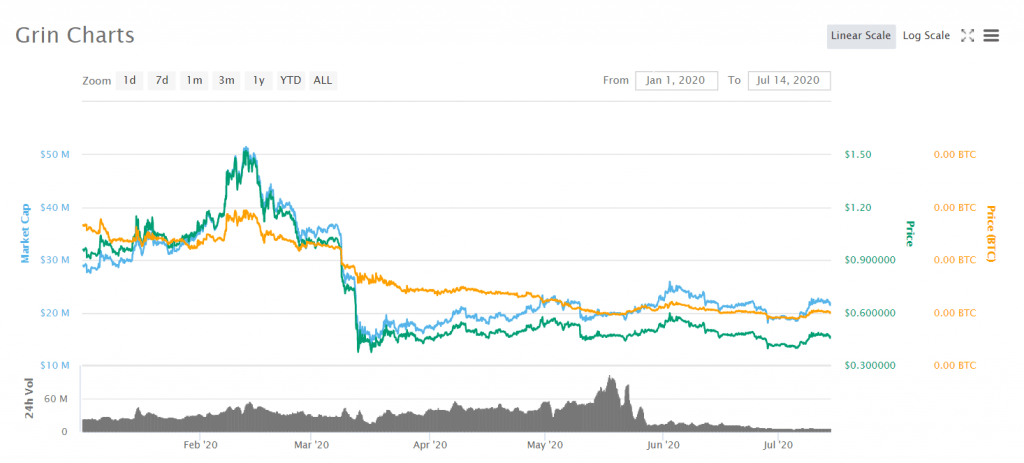 crypto grin price chart