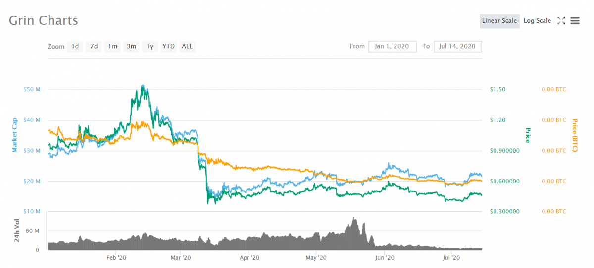 Grin Stock Price