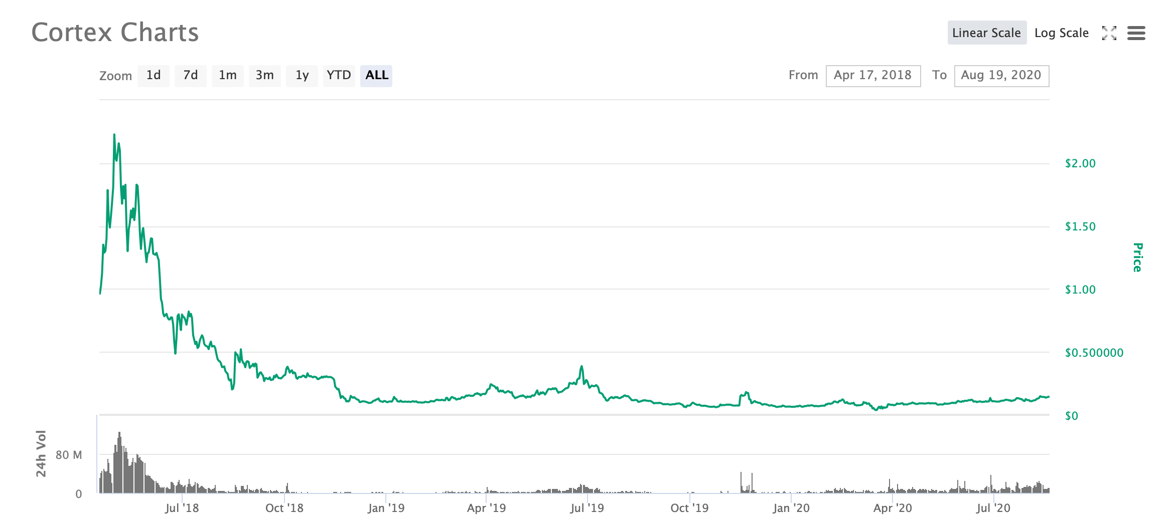 How to Mine Cortex? Mining Settings, CTXC Profitability ...