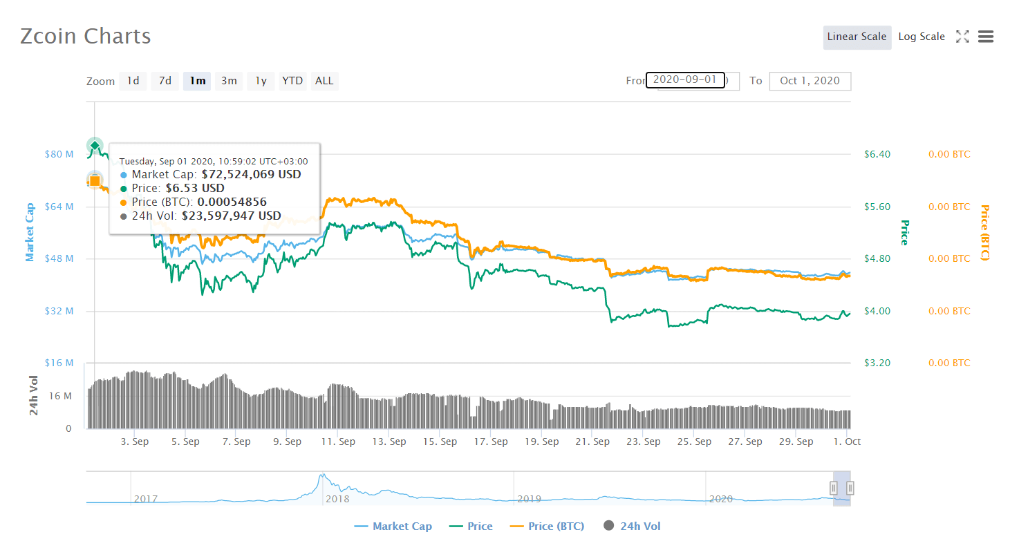 Халвинг эфириума. Z Coin. Халвинги биткоина по годам график 2022.