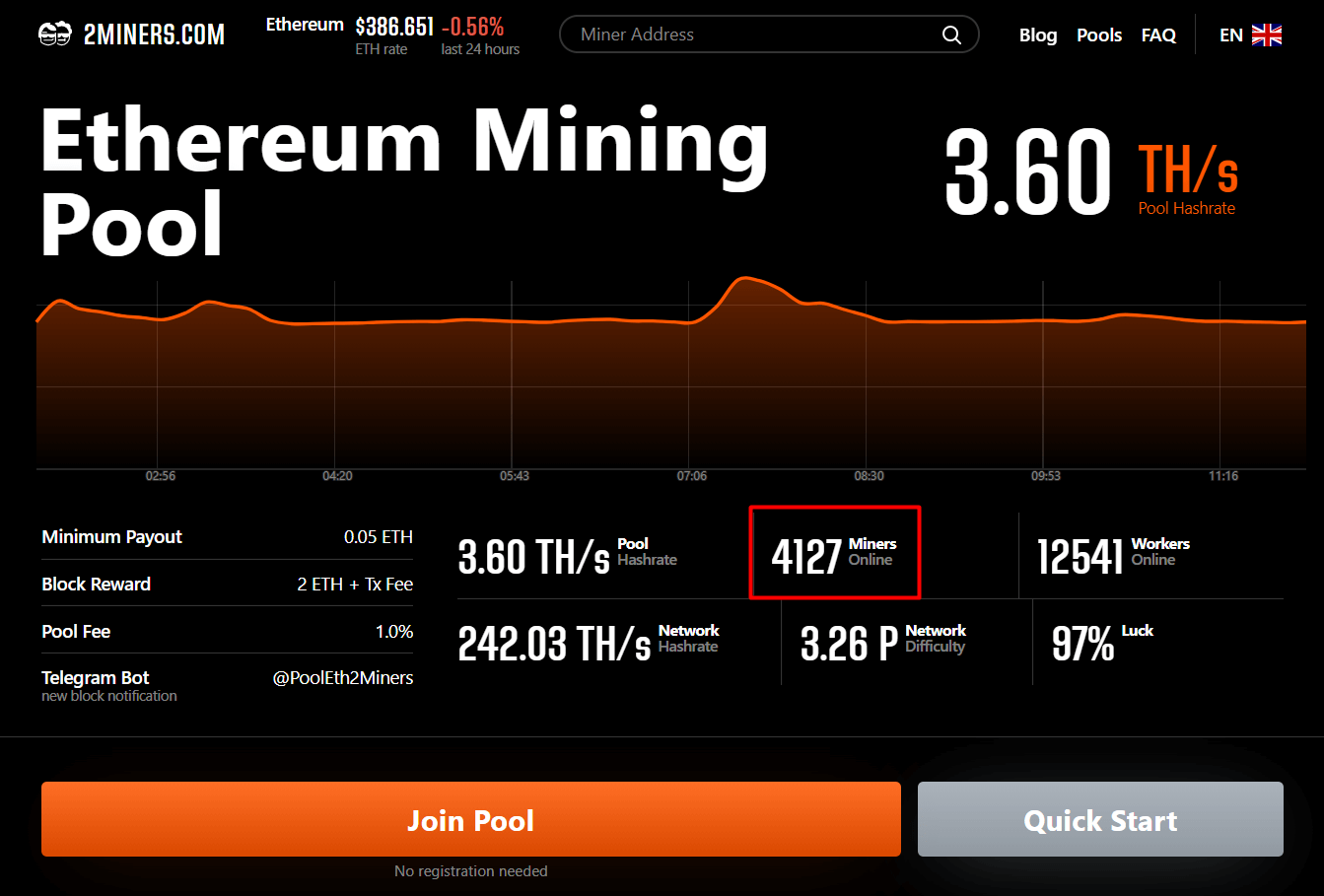 4000-miners-online