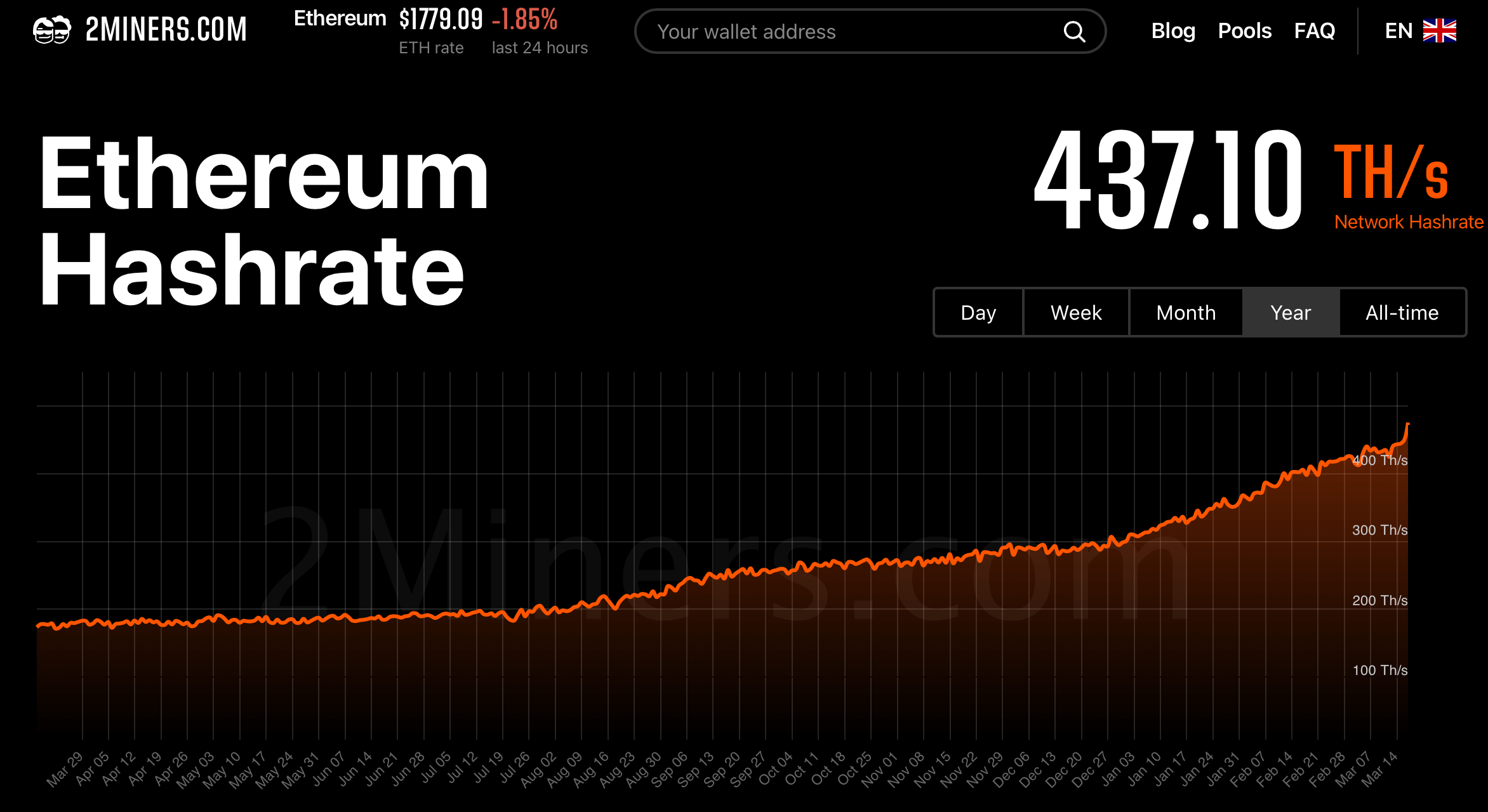 Ethereum good hashrate odds on the game tonight