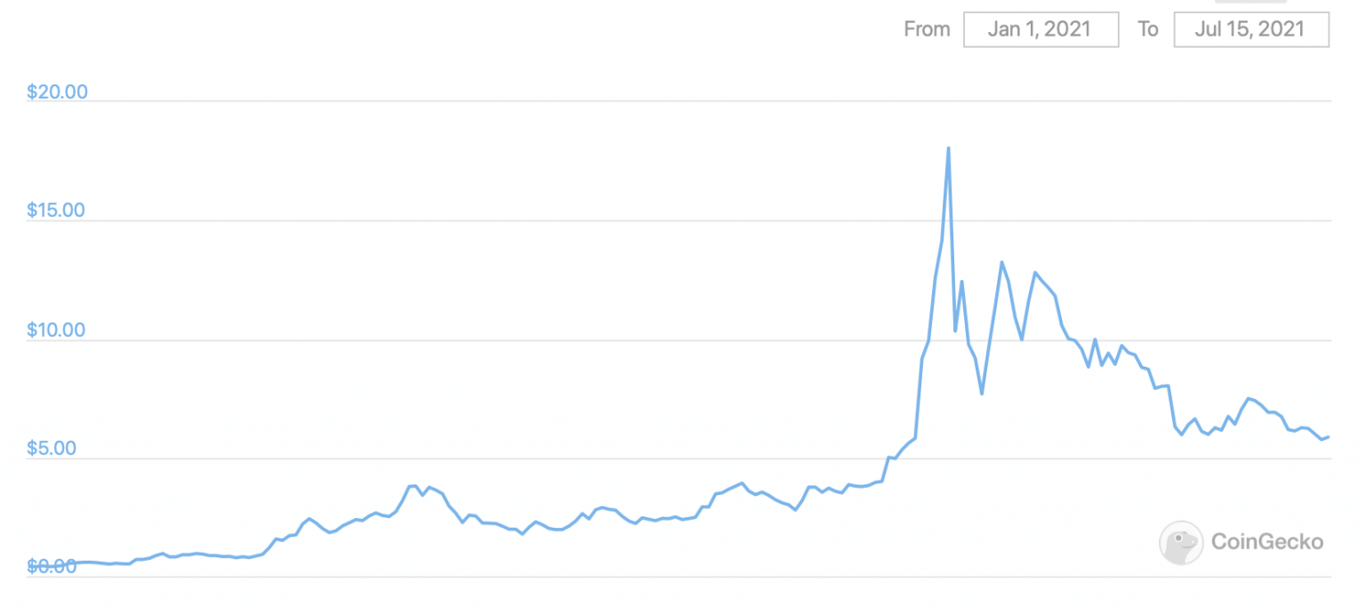 ergo price chart