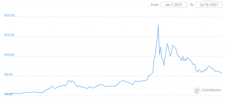 crypto ergo price