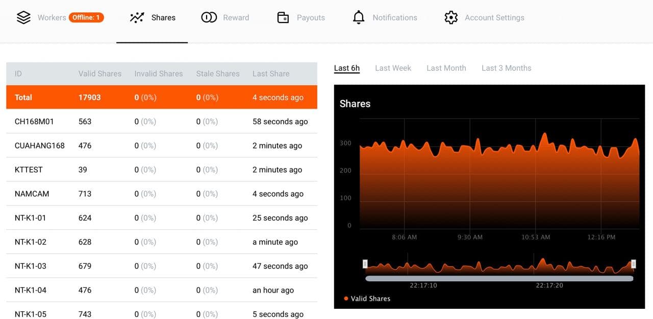 Mining pool stats. Статистика майнера 2miners. Майнинг пул стат. 2miners RVN. Stale shares.