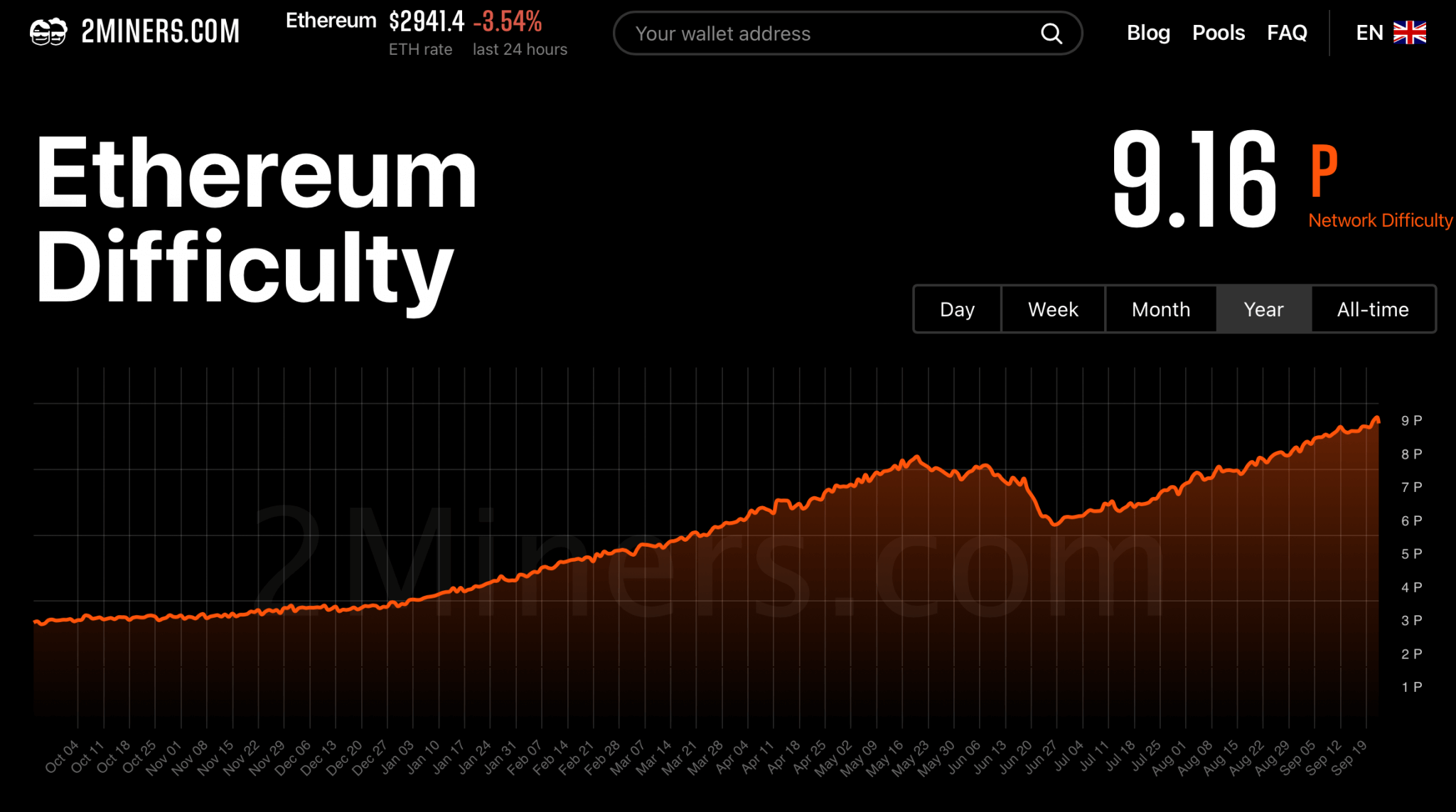 mining ethereum difficulty