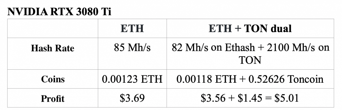 losing eth has dual mining