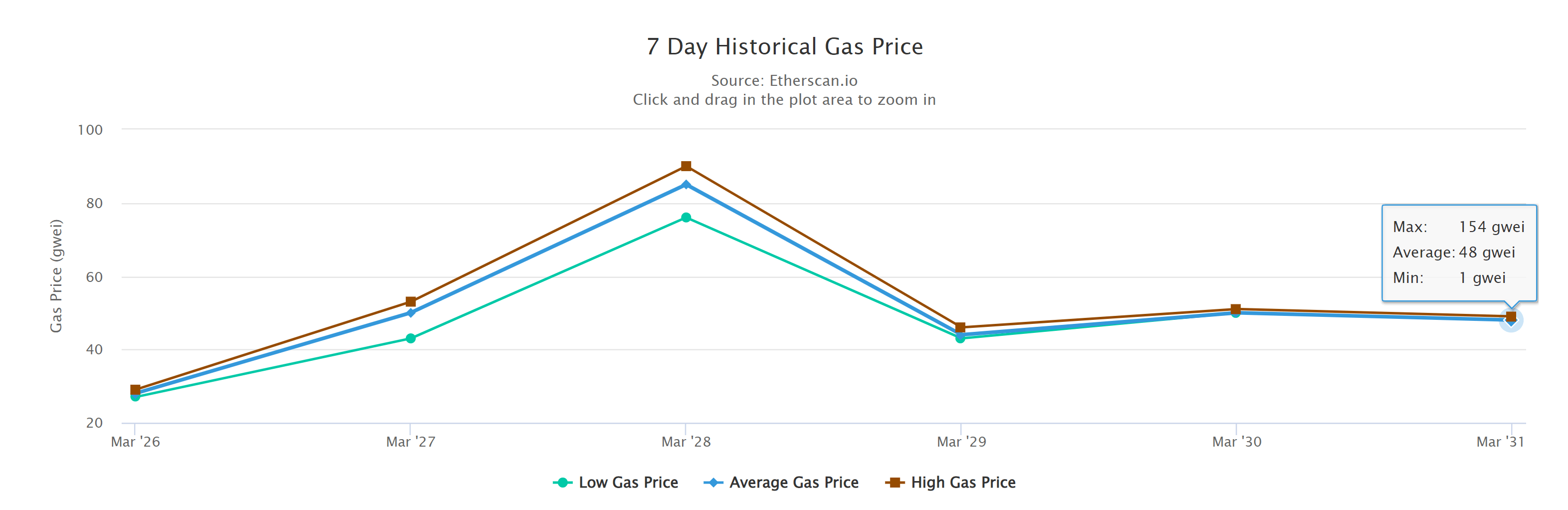 gas_prices