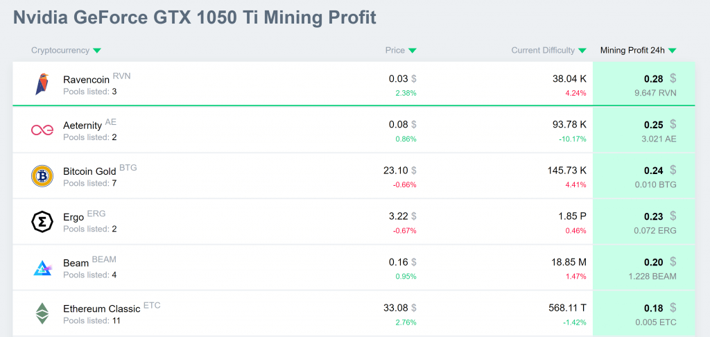 Average 1070 ti crypto mining a day bitcoin cash token