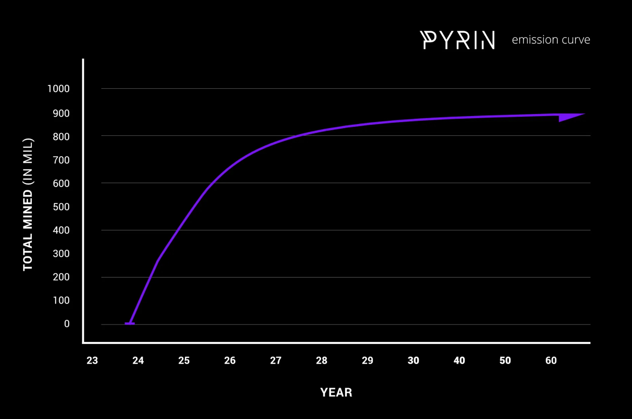 Pyrin Emission Curve