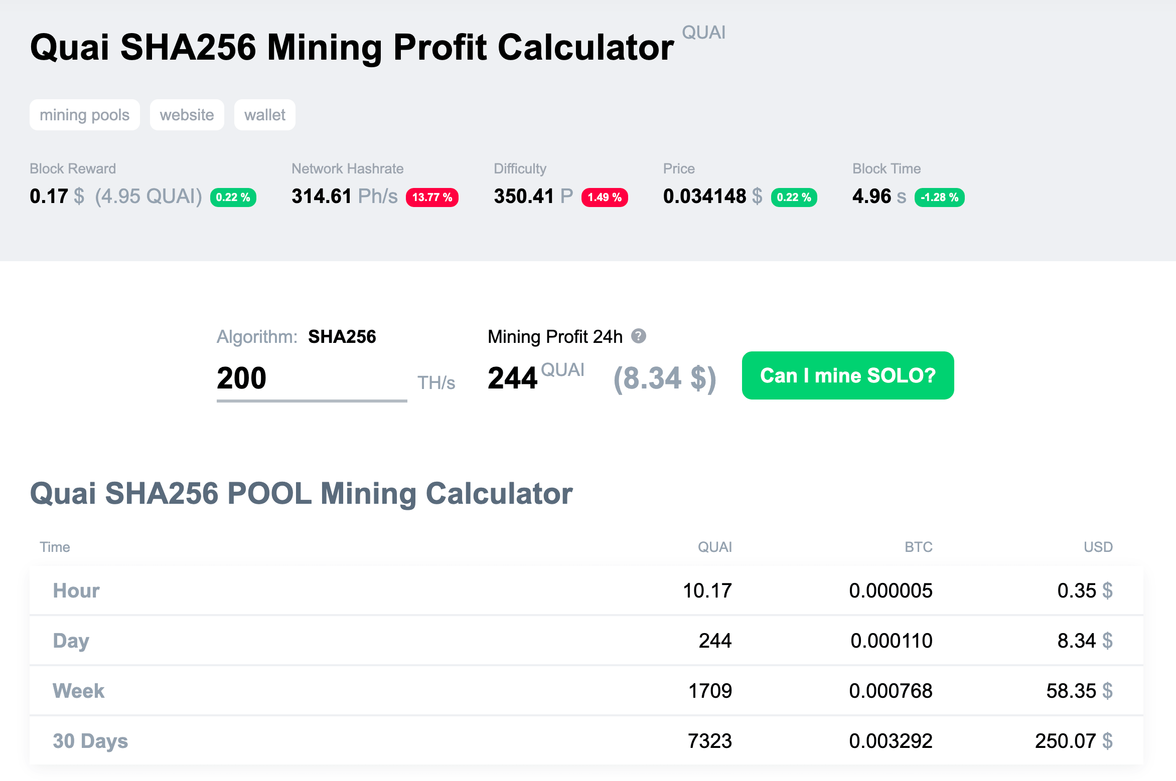 Quai SHA256 mining profit calculator on 2CryptoCalc showing 244 QUAI ($8.34) daily mining profit for 200 TH/s hashrate