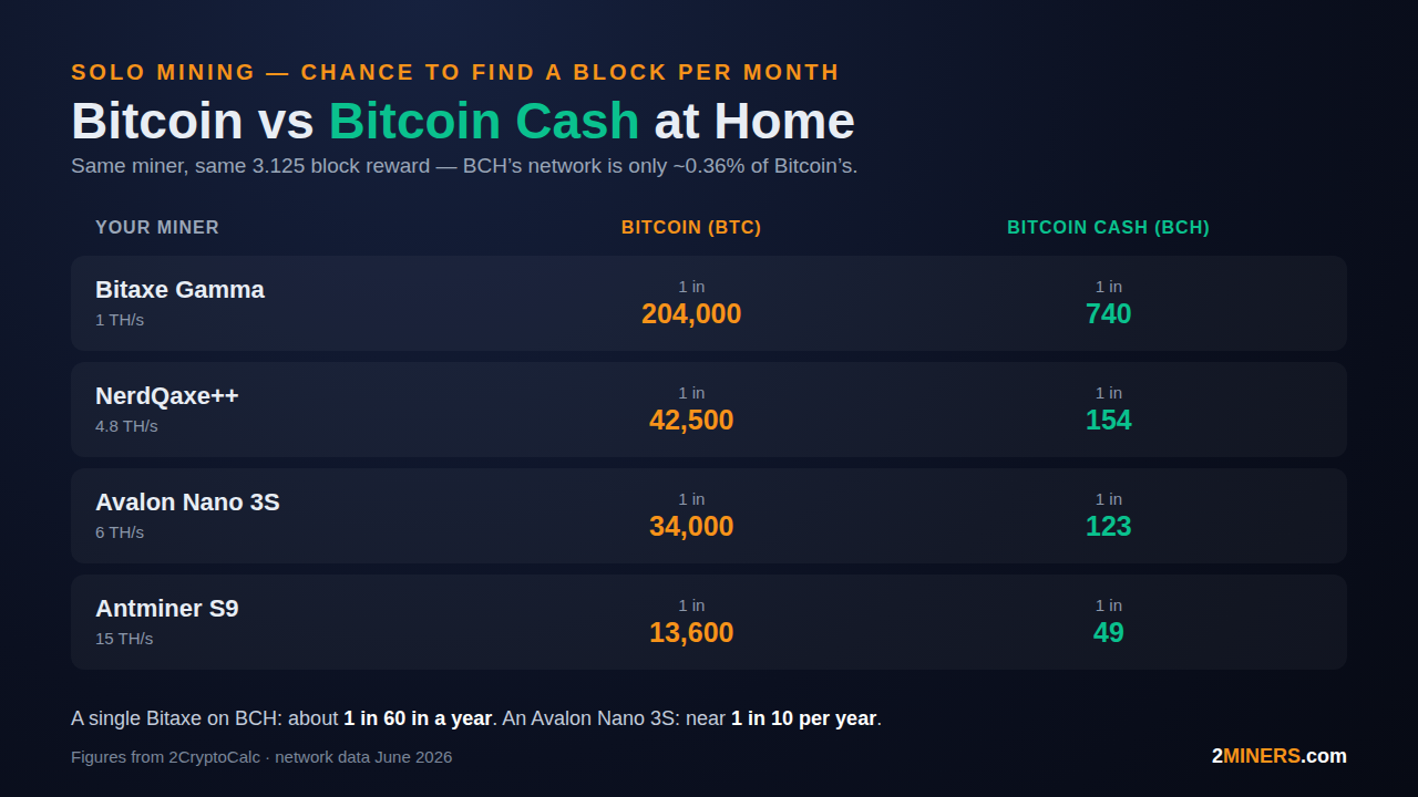 Home Bitcoin vs Bitcoin Cash solo mining odds per month for Bitaxe, Avalon Nano 3S and Antminer S9