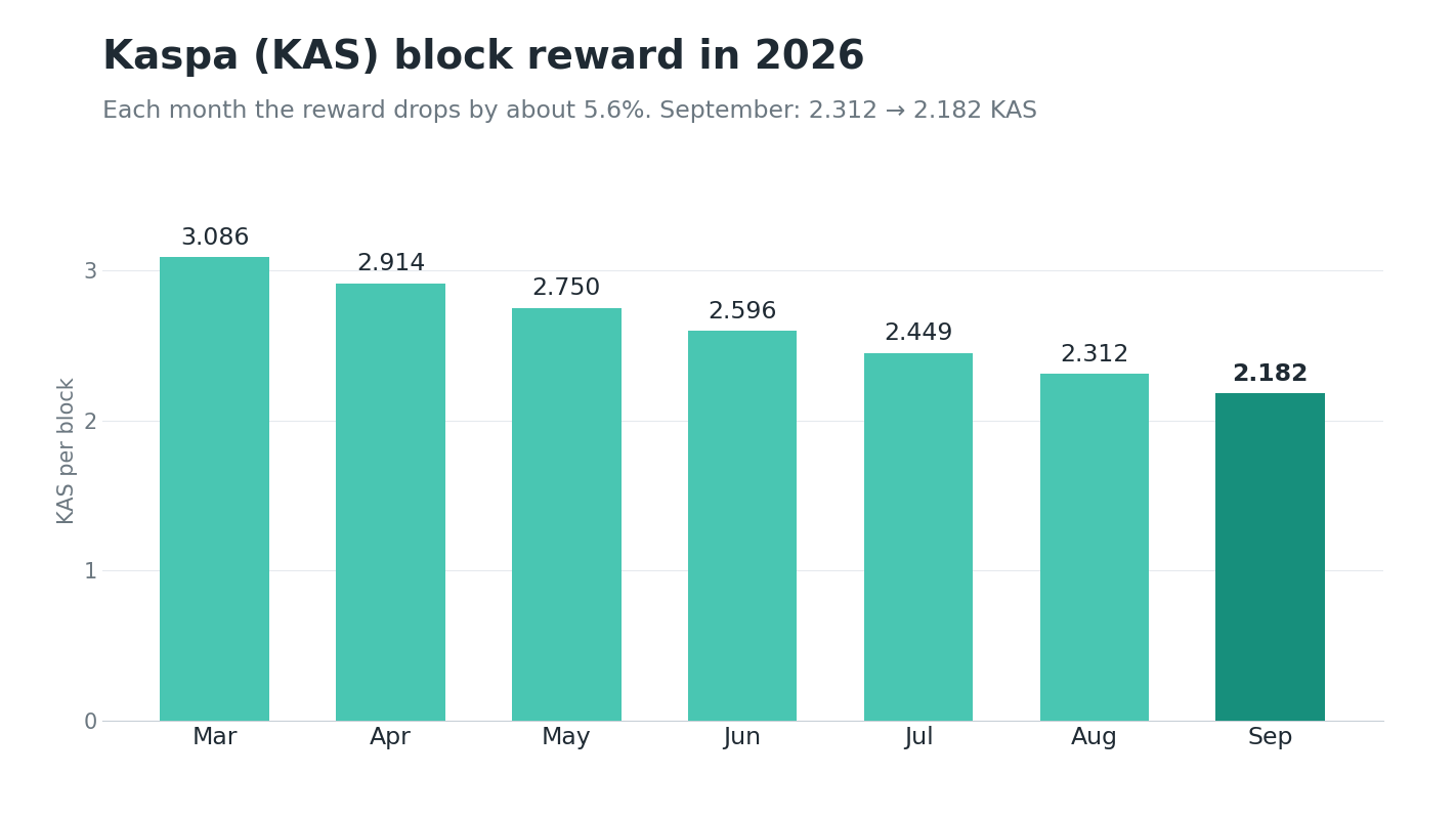Kaspa (KAS) block reward reduction in 2026, from 3.086 KAS in March to 2.182 KAS in September